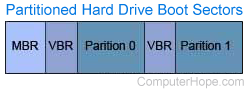 Computer volume boot sector or VBR